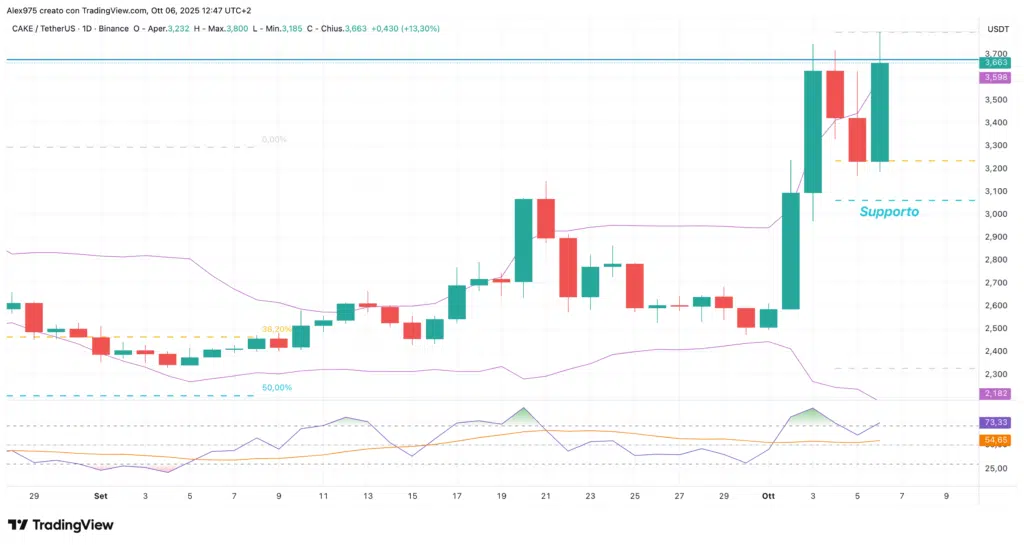 PancakeSwap (CAKE) - daily 06 ottobre 2025
