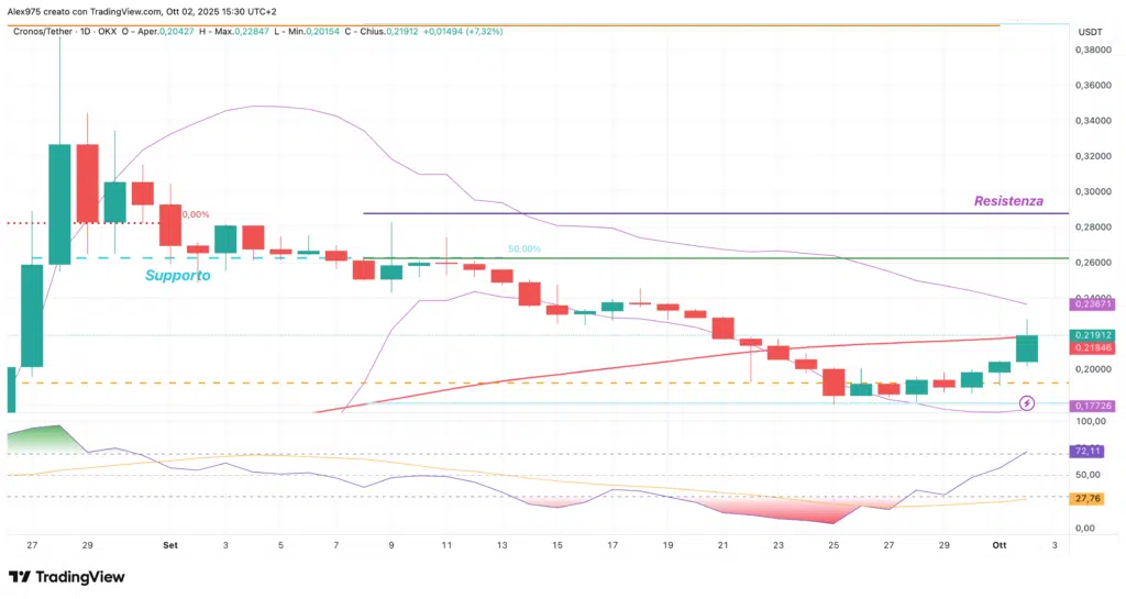 Cronos (CRO) - daily 02 ottobre 2025