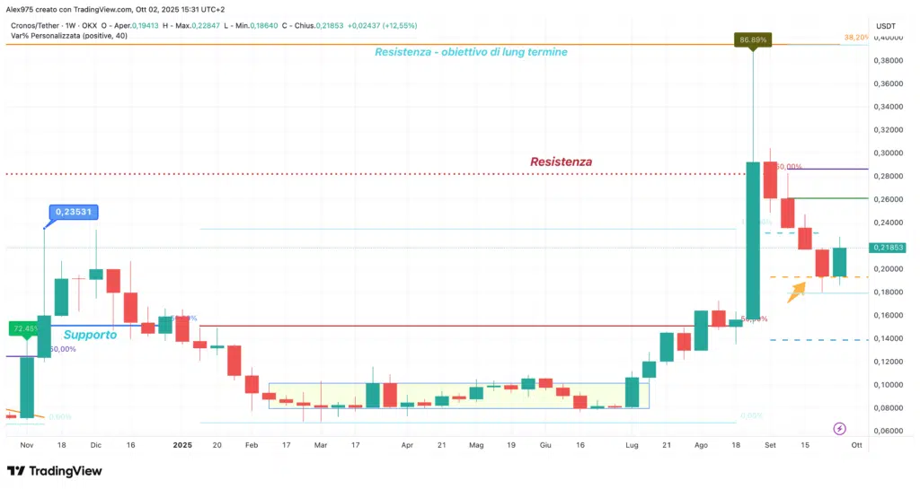 Cronos (CRO) - weekly 02 ottobre 2025