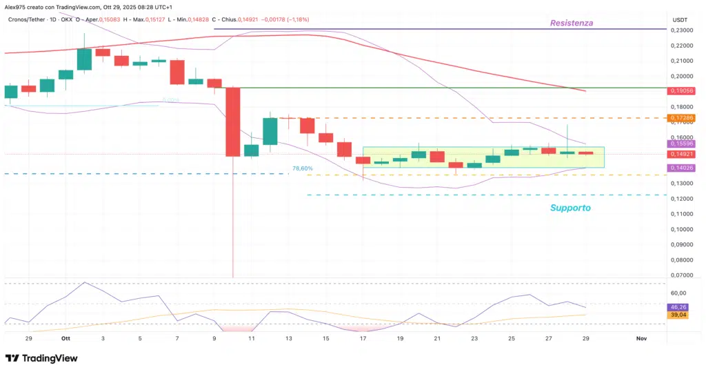 Cronos (CRO) - daily 29 ottobre 2025