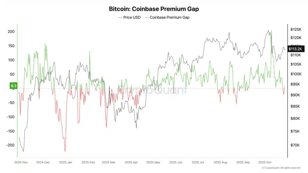 Bitcoin premium price