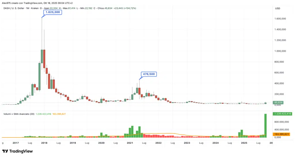 Dash (DASH) - Monthly ottobre 2025