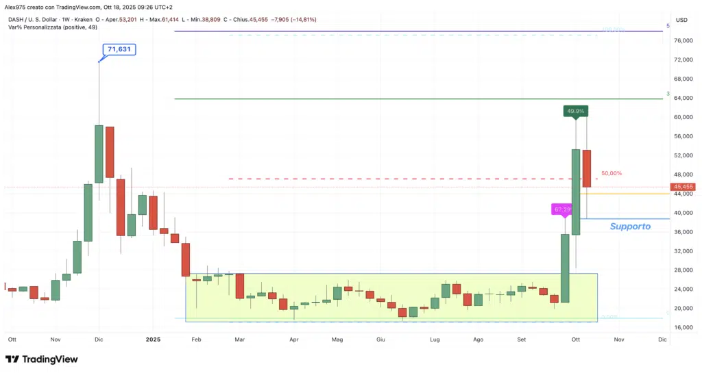 Dash (DASH) - weekly 18 ottobre 2025