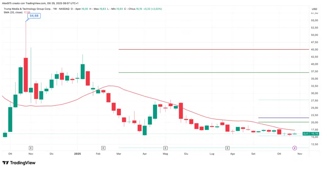 Trump Media & Technology Group (DJT)