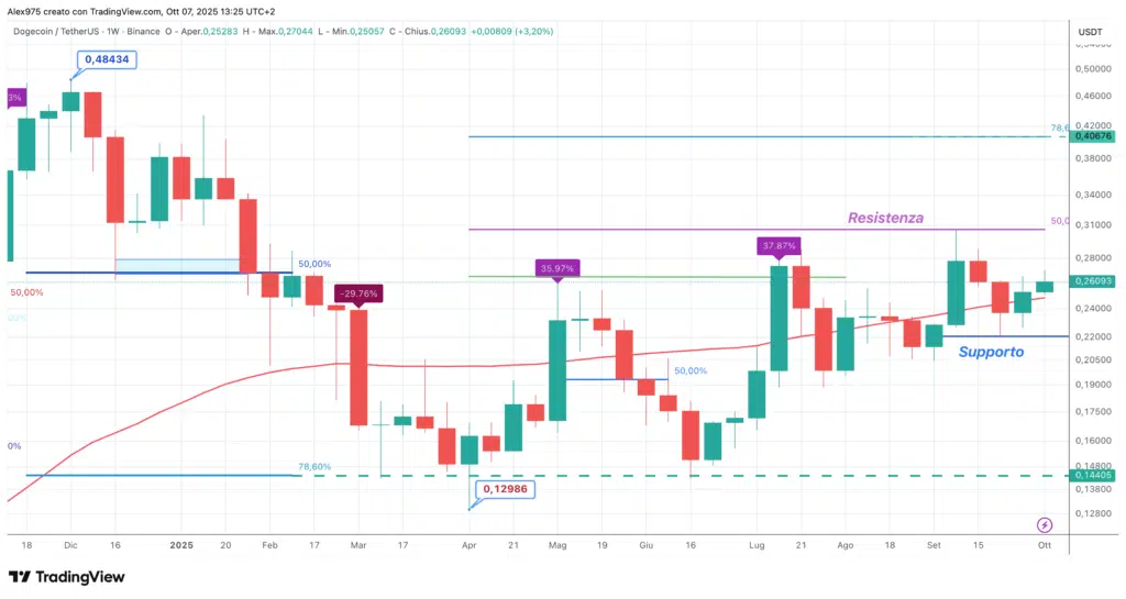 Dogecoin (DOGE)  - weekly 07 ottobre 2025