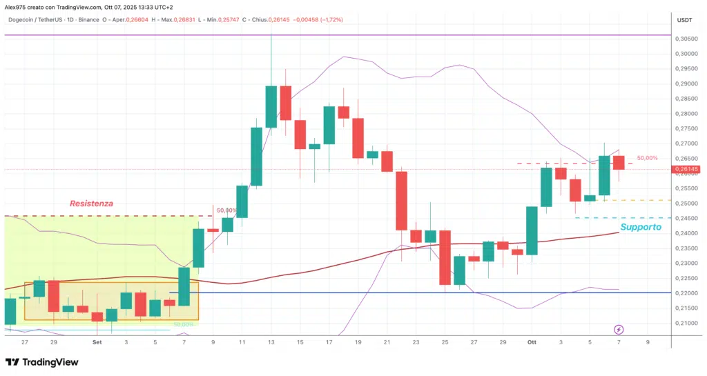 Dogecoin (DOGE) - daily 07 ottobre 2025