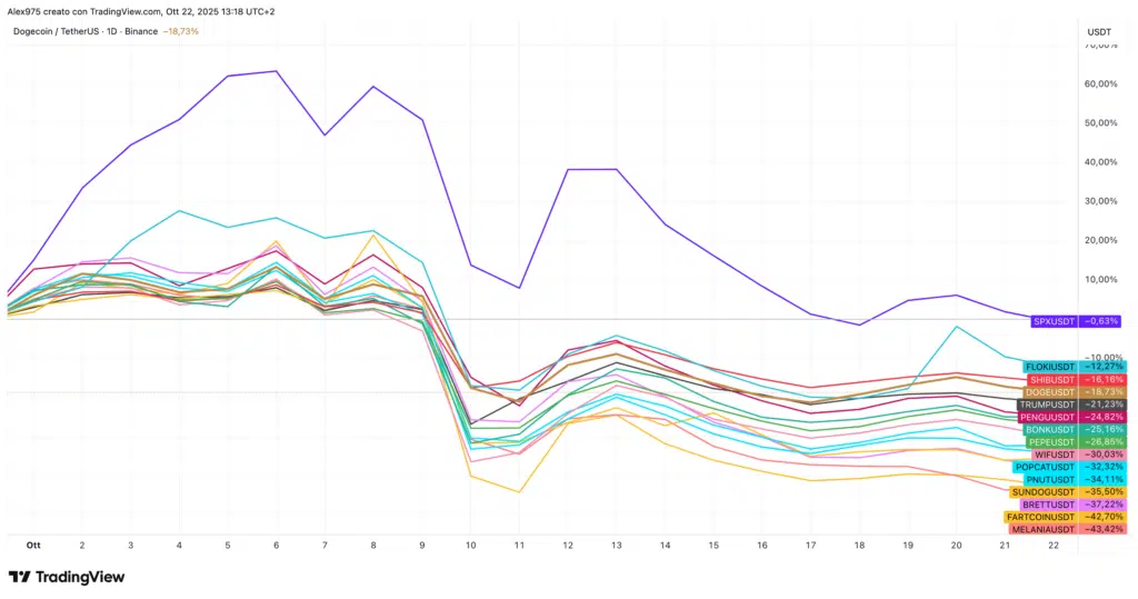 Meme Coin in Ottobre