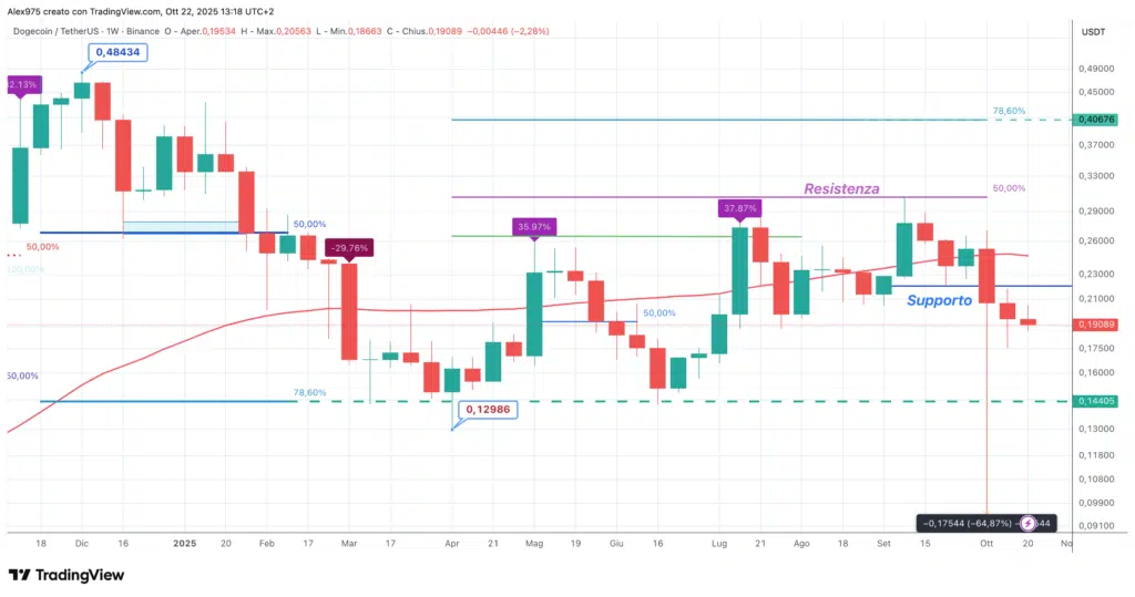 Dogecoin (DOGE) - weekly 22 ottobre 2025