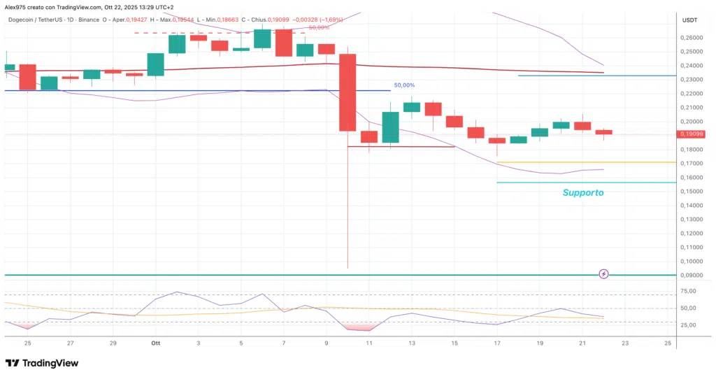Dogecoin (DOGE) - daily 22 ottobre 2025