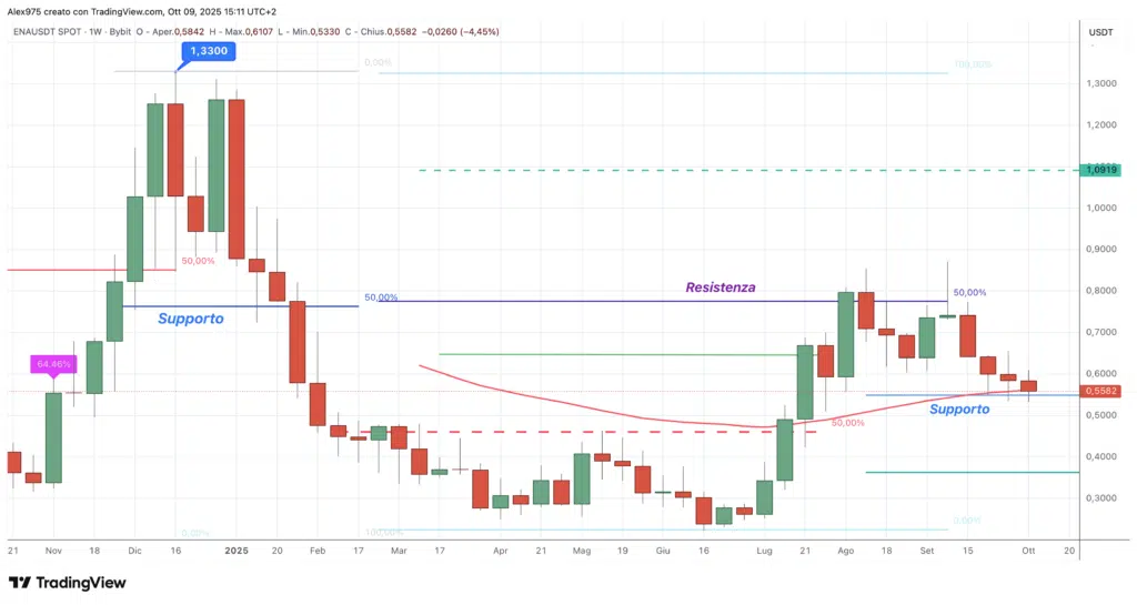 Ethena (ENA)  - daily 09 - 10 ottobre 