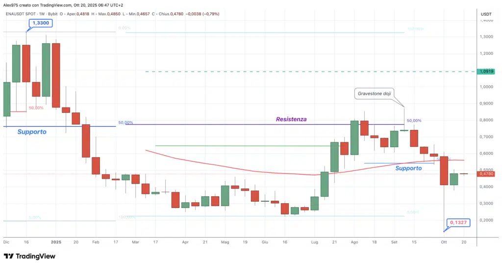 Ethena (ENA) - weekly 20 otttobre 2025