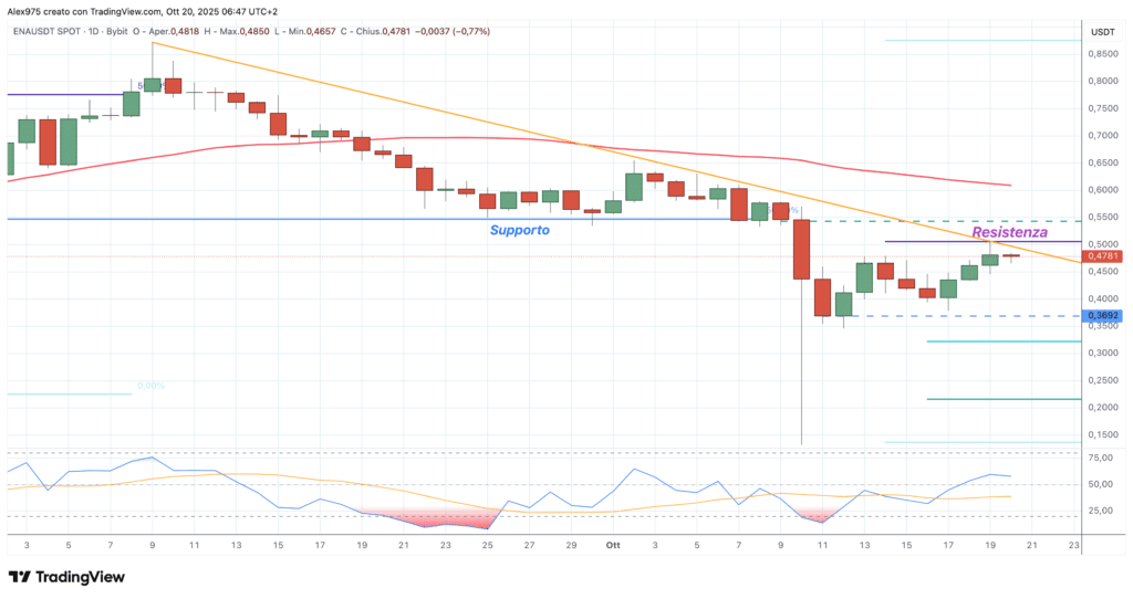 Ethena (ENA) - daily 20 otttobre 2025