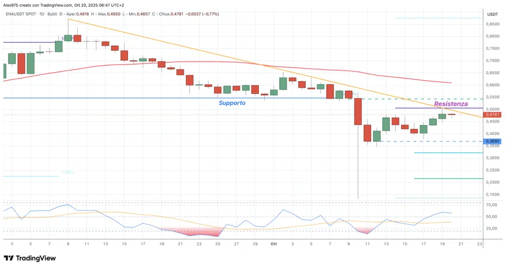 Ethena (ENA) - daily 20 otttobre 2025