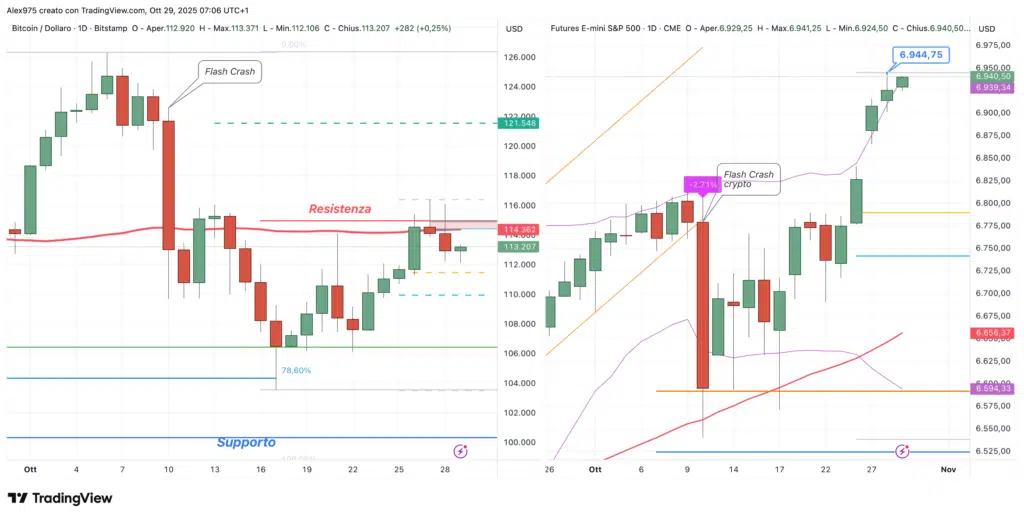 Bitcoin vs S&P 500