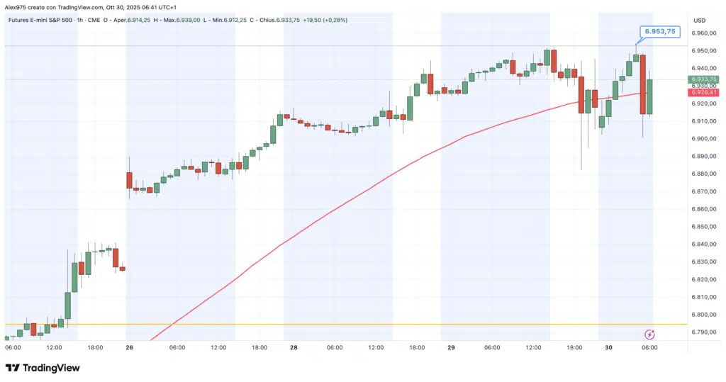 S&P 500 - Grafico 1 H del 30 ottobre 2205