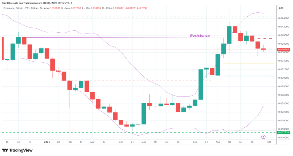 ETH/BTC - weekly 05 ottobre 2025