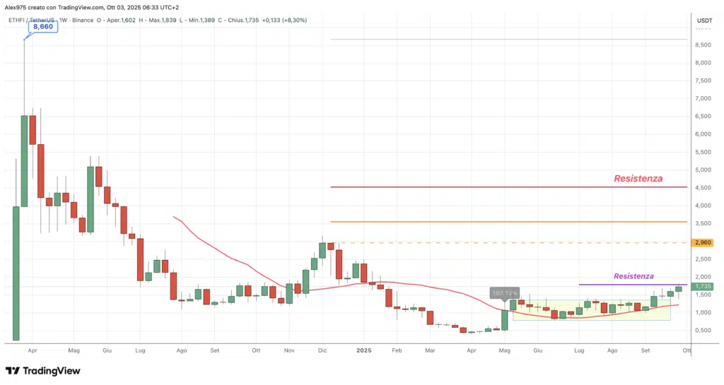 Ether.fi (ETHFI) - weekly 03 ottobre 2025