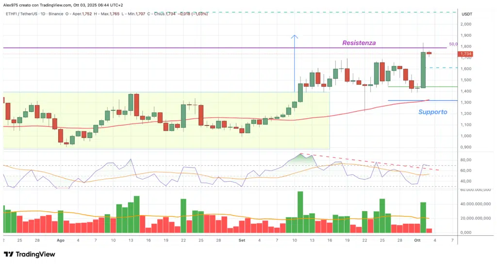 Ether.fi (ETHFI) - daily 03 ottobre 2025