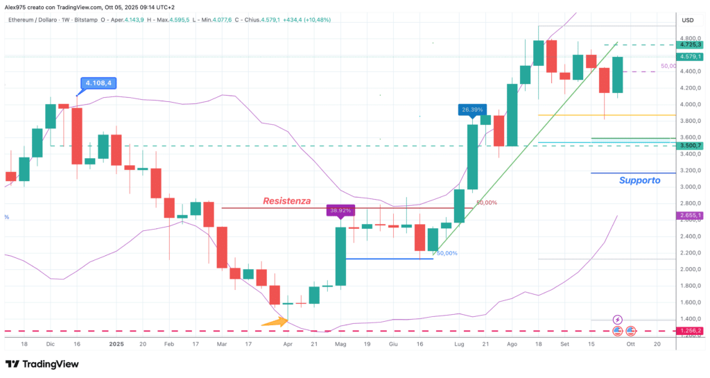 Ethereum (ETH) - weekly 05 ottobre 2025
