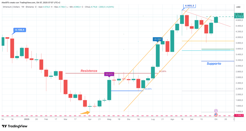 Ethereum (ETH) - 07 weekly ottobre 2205