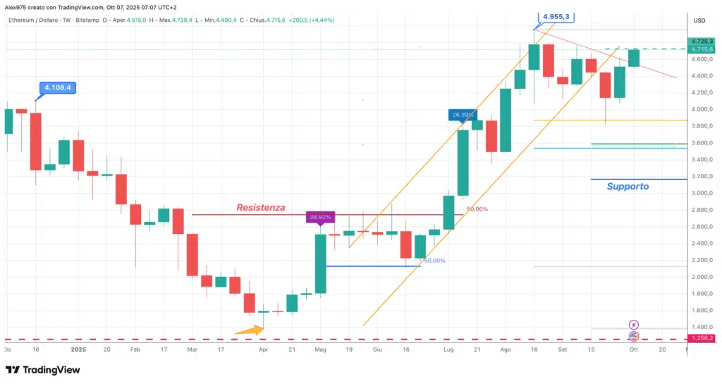 Ethereum (ETH) - 07  weekly ottobre 2205