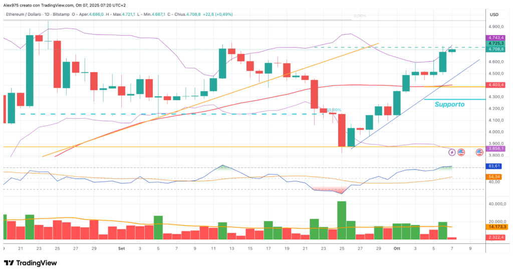 Ethereum (ETH) - 07 daily ottobre 2205