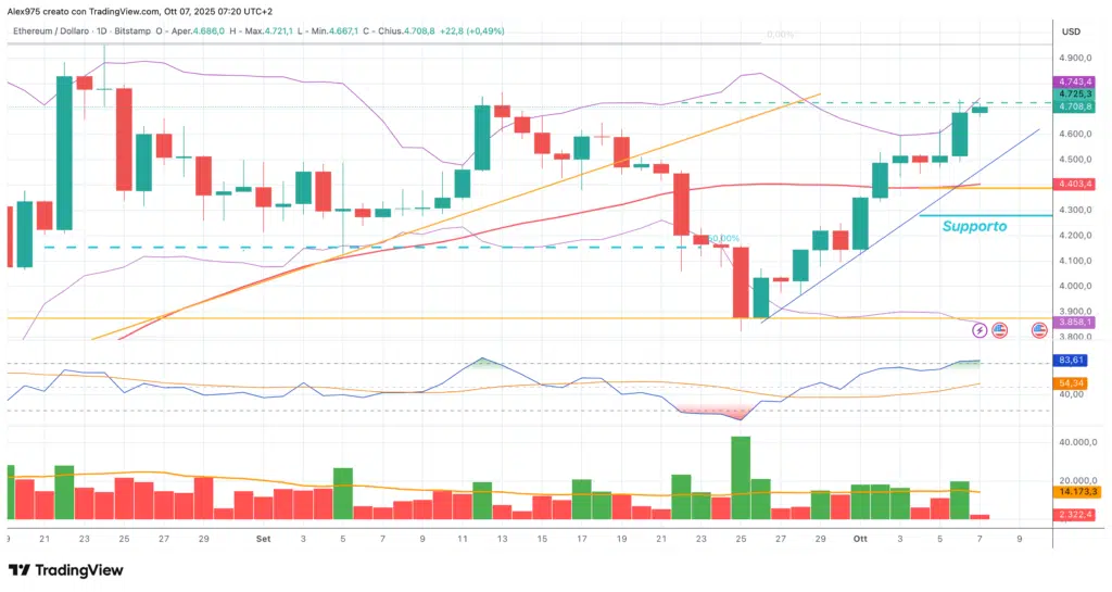 Ethereum (ETH) - 07  daily ottobre 2205