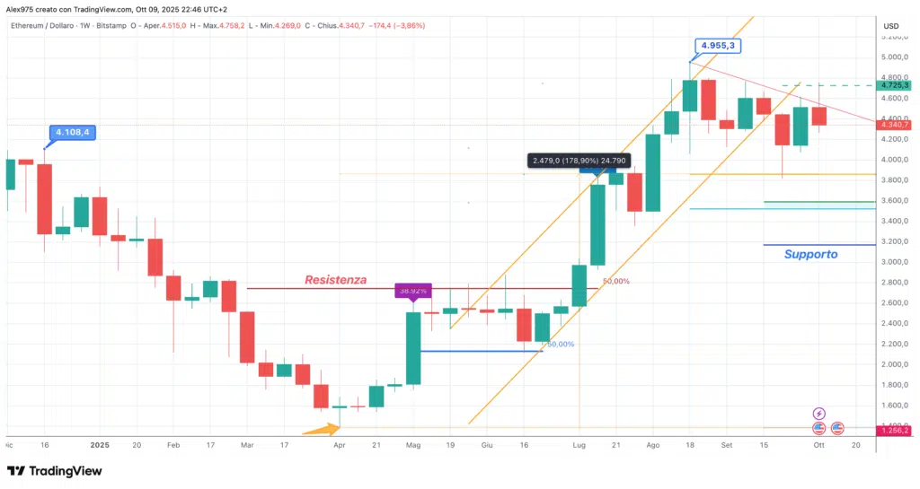 Ethereum (ETH) - weeky 09 ottobre 2025