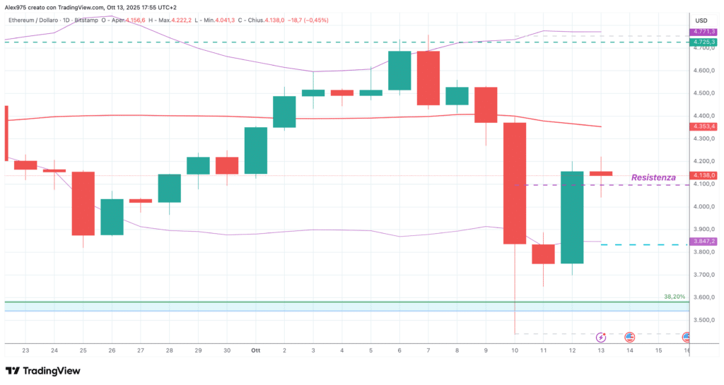 Etheruem (ETH) - weekly 13 ottobre 2205