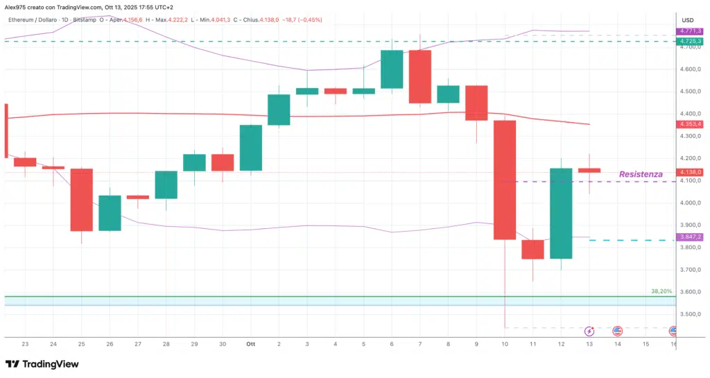 Etheruem (ETH) - weekly 13 ottobre 2205