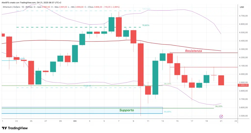 Ethereum (ETH) - daily 21 ottobre 2025