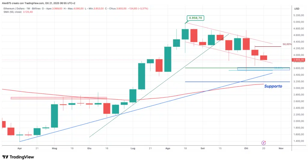 Ethereum (ETH) - weekly 21 ottobre 2025