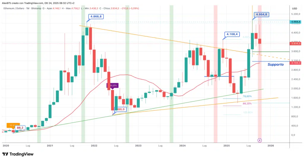 Ethereum (ETH) - monthly 24 ottobre 2025