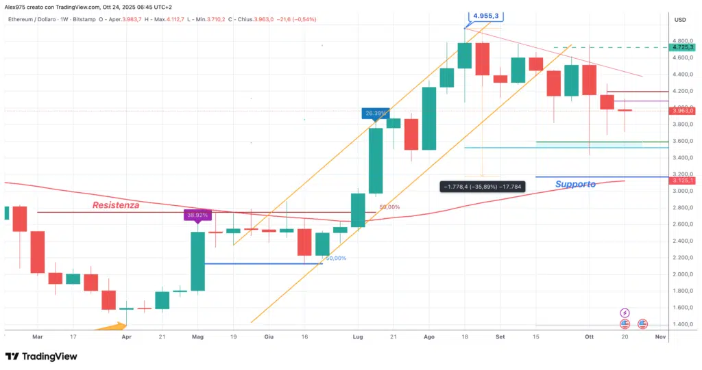 Ethereum (ETH) - weekly 24 ottobre 2025