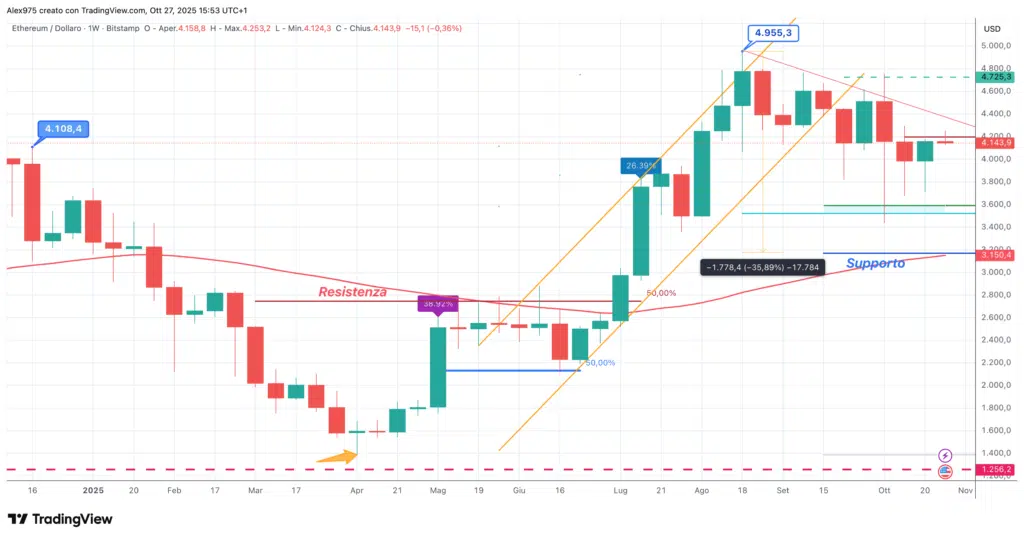 Ethereum (ETH) - weekly 28 ottobre 2025