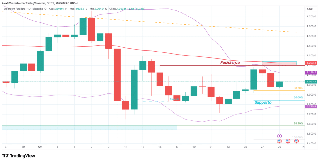 Ethereum (ETH) - daily 29 ottobre 2025