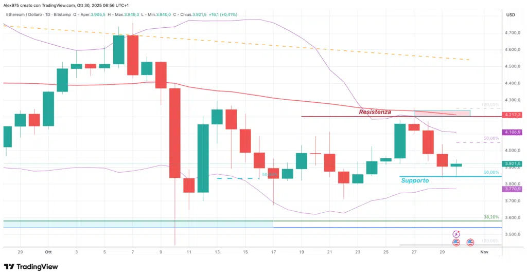 Etheruem (ETH) - daily 30 ottobre
