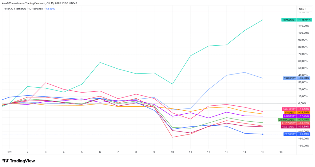 Crypto AI andamento di ottobre