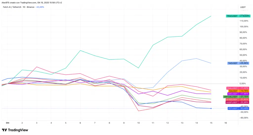 Crypto AI andamento di ottobre