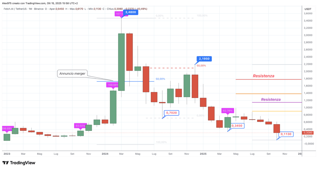 Fetch.ai (FET) - Monthly Ottobre 2025