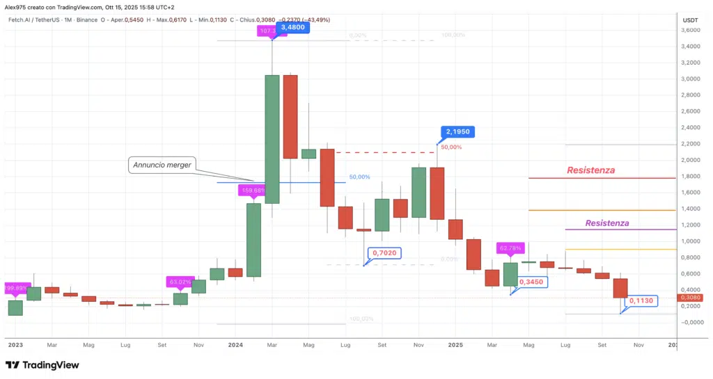 Fetch.ai (FET) - Monthly Ottobre 2025