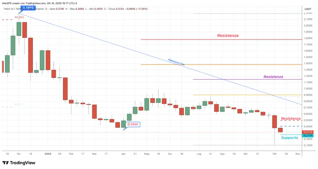 Fetch.ai (FET) - 15 weekly Ottobre 2025