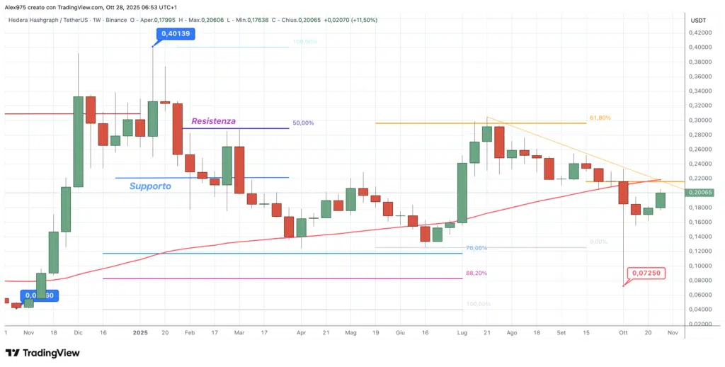 Hedera (HBAR) - weekly 28 ottobre 2025