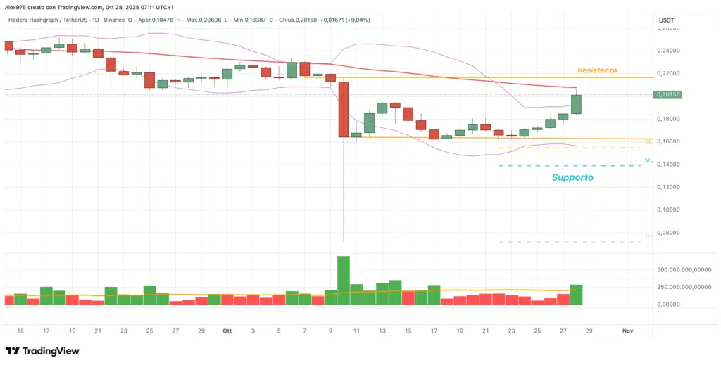 Hedera (HBAR) - daily 28 ottobre 2025