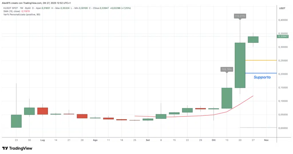 Humanity Protocol (H) - daily 27 ottobre 2025
