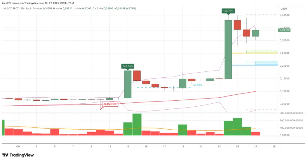 Humanity Protocol (H) - 27 ottobre 2025