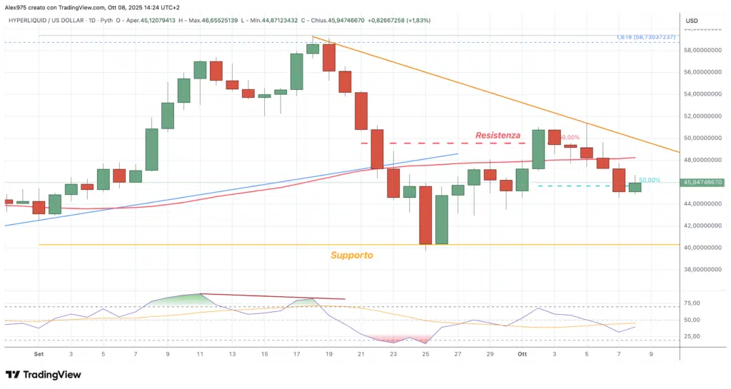 Hyperliquid (HYPE) - daily 08 ottobre 2025