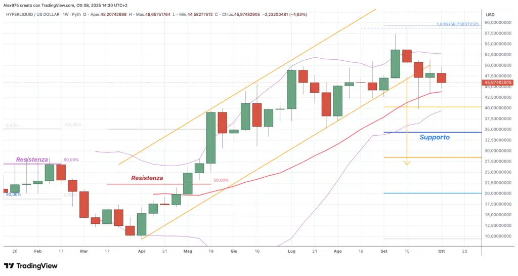 Hyperliquid (HYPE) - weekly 08 ottobre 2025