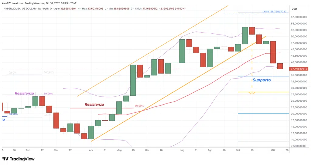  Hyperliquid (HYPE) -weekly 16 ottobre 2025