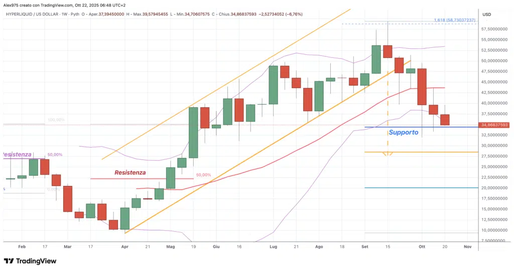 Hyperliquid (HYPE) - weekly 22 ottobre 2025